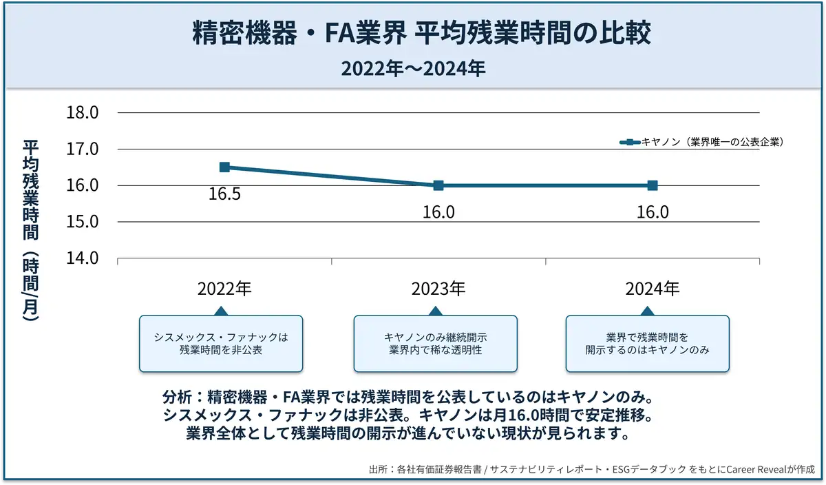 精密機器・FA業界の平均残業時間比較グラフ（2022年16.5時間、2023年16.0時間、2024年16.0時間）。公開企業はキヤノンのみ