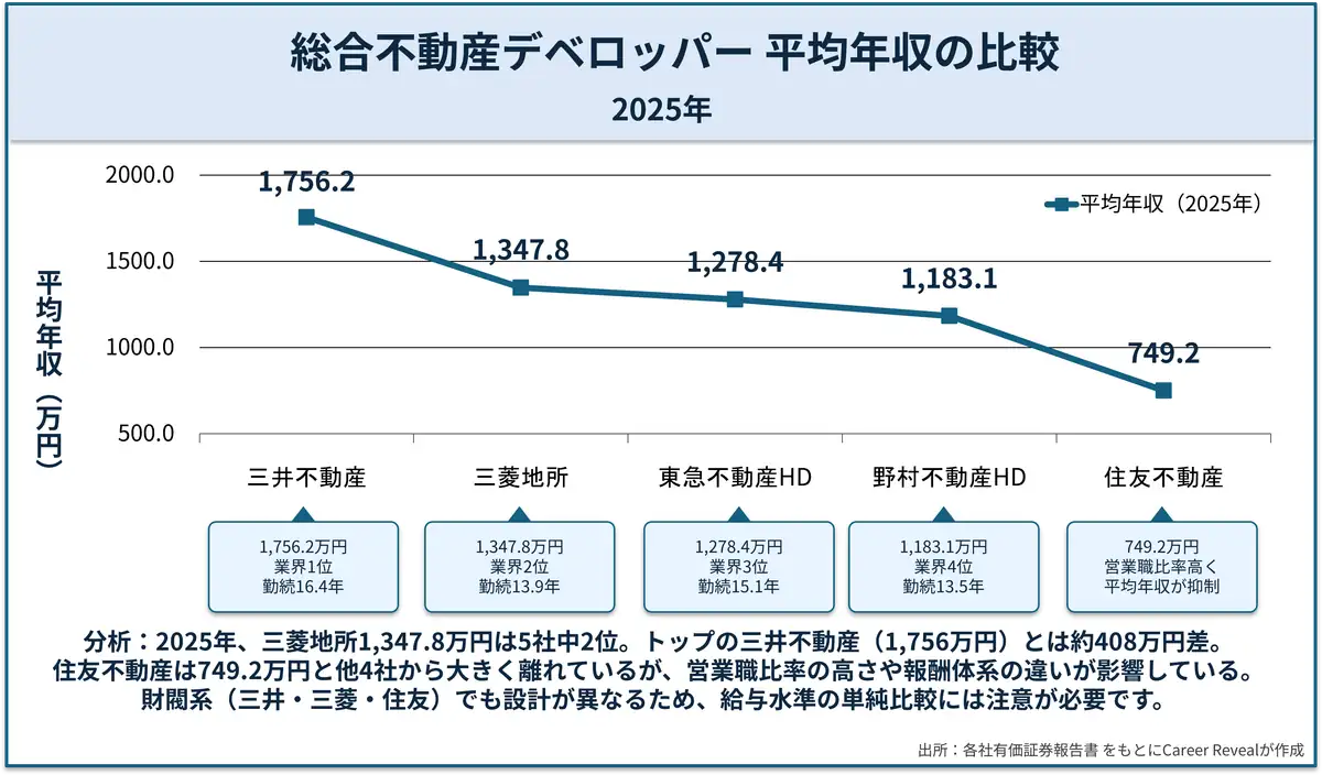 三菱地所の年収・年齢・勤続年数比較（vs 同業他社）