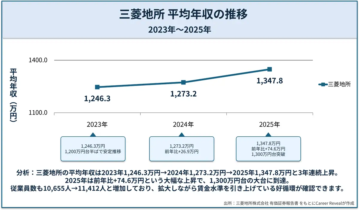 三菱地所の年収推移：1,200万円台から1,340万円台へ急伸中