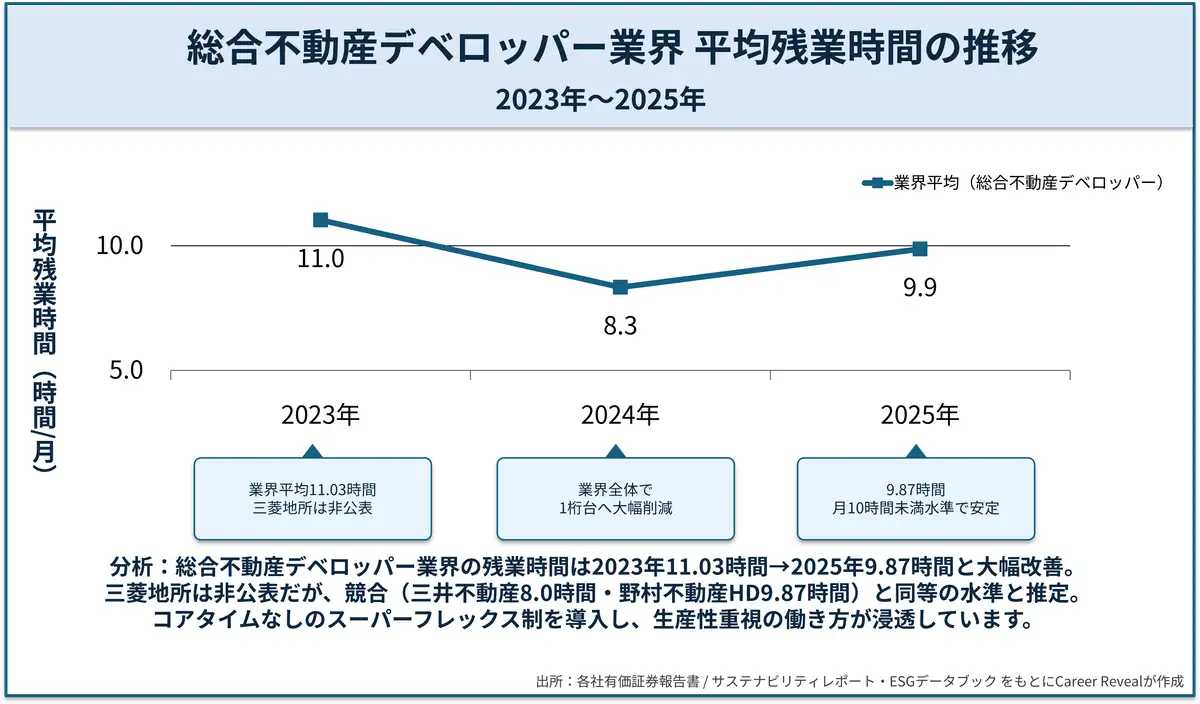 総合不動産デベロッパー業界の平均残業時間推移グラフ（2023年11.0時間、2024年8.3時間、2025年9.9時間）