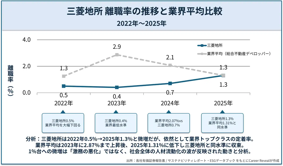 三菱地所の離職率推移と業界平均比較グラフ。2022年0.5%、2023年0.4%、2024年0.7%、2025年1.3%で、総合不動産デベロッパー業界平均と比較している