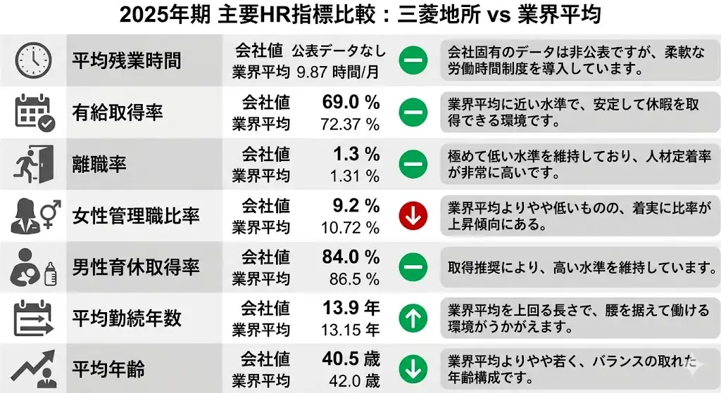 三菱地所の主要HR指標比較インフォグラフィック。2025年期の平均残業時間、有給取得率、離職率、女性管理職比率、男性育休取得率、平均勤続年数、平均年齢を業界平均と比較して可視化