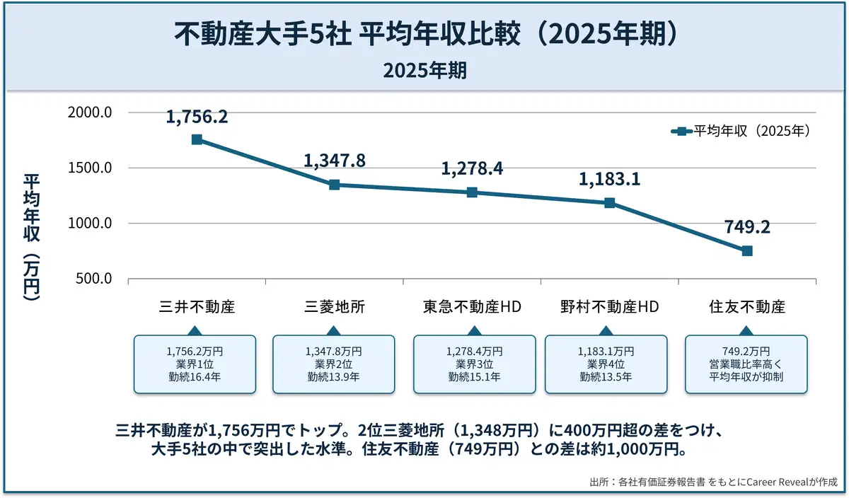三井不動産の年収比較（vs 同業他社）