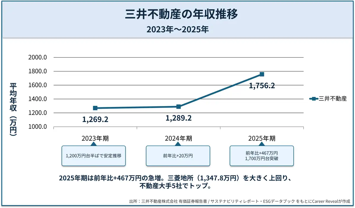 三井不動産の平均年収：過去3年間の推移