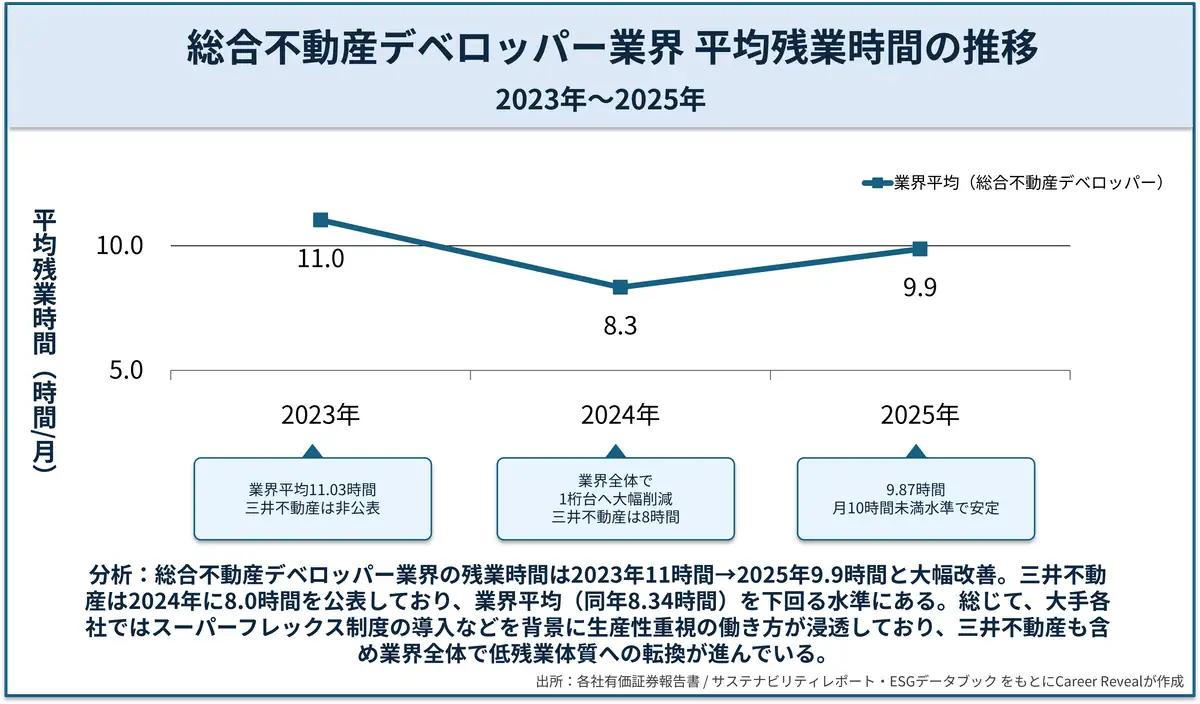 三井不動産と比較するための総合不動産デベロッパー業界平均残業時間グラフ。2023年から2025年にかけて11.0時間、8.3時間、9.9時間で推移