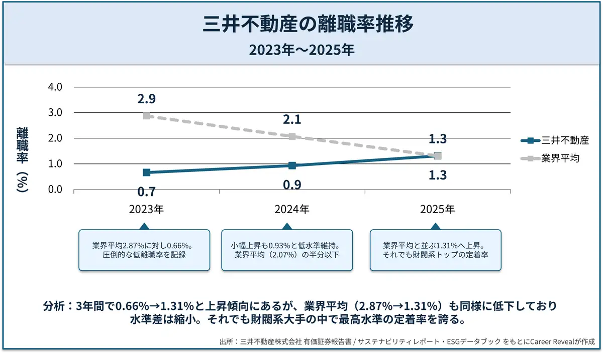 三井不動産の離職率推移グラフ（2023年〜2025年）｜1.31%（2025年期）・業界平均と比較｜Career Reveal