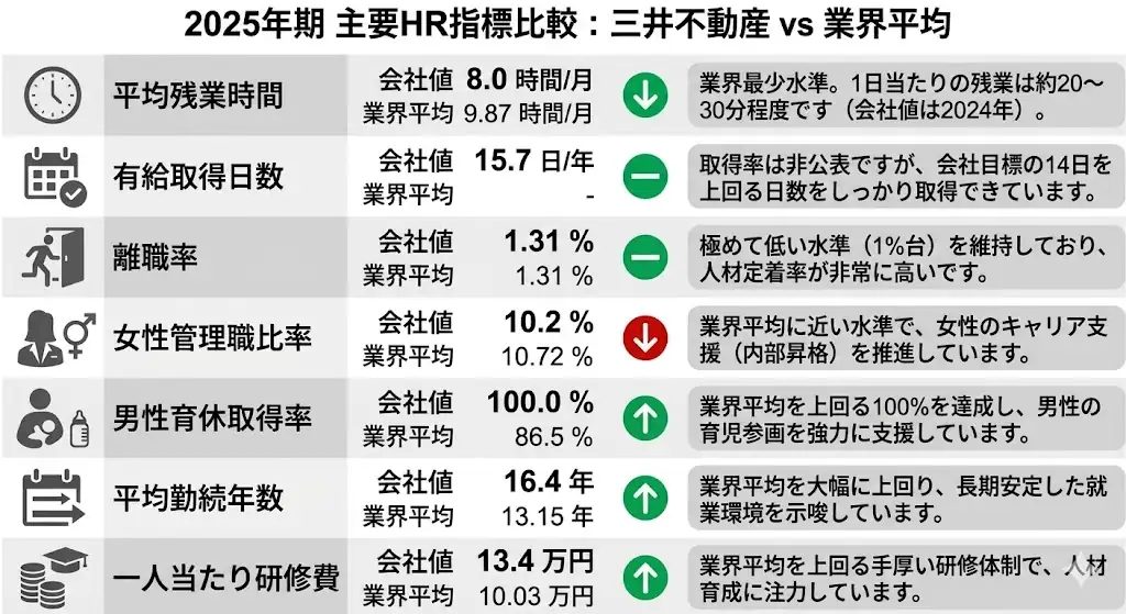 三井不動産の主要HR指標比較インフォグラフィック。2025年期の平均残業時間、有給取得日数、離職率、女性管理職比率、男性育休取得率、平均勤続年数、一人当たり研修費を業界平均と比較して可視化