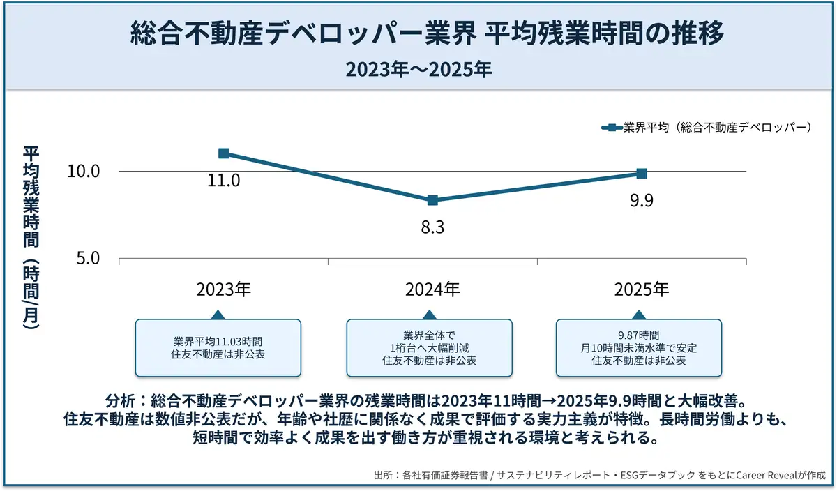 総合不動産デベロッパー業界の平均残業時間推移（2023年〜2025年）を示す折れ線グラフ。2023年11.0時間→2024年8.3時間→2025年9.9時間と一度大きく減少後やや増加しつつも10時間未満で推移。業界全体で残業時間の改善傾向が見られる。住友不動産は数値非公表。