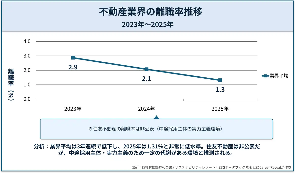 不動産業界の離職率推移（2023年〜2025年）を示す折れ線グラフ。2023年2.9％→2024年2.1％→2025年1.3％と3年連続で低下し、2025年は非常に低水準。業界全体で離職率の改善が進む傾向。住友不動産は非公表。