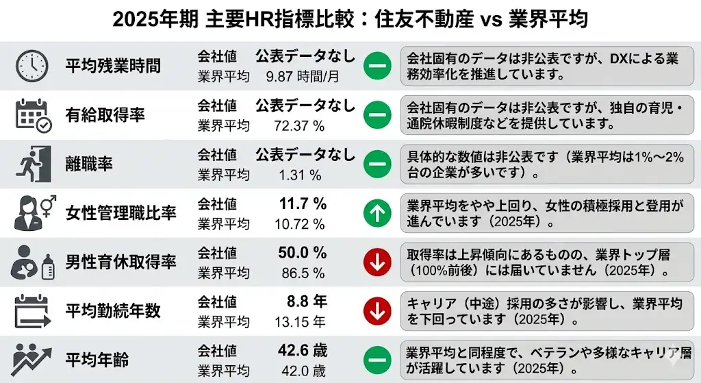 住友不動産の主要HR指標比較インフォグラフィック。2025年期の平均残業時間、有給取得率、離職率、女性管理職比率、男性育休取得率、平均勤続年数、平均年齢を業界平均と比較して可視化