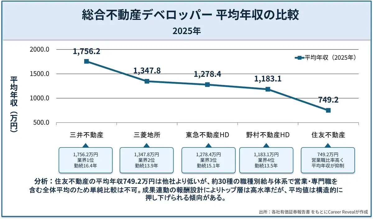 総合不動産デベロッパー5社の平均年収比較（2025年）。三井不動産1,756.2万円が首位、三菱地所・東急不動産HD・野村不動産HDが続き、住友不動産は749.2万円で最下位。ただし職種別給与体系により単純比較は不可。