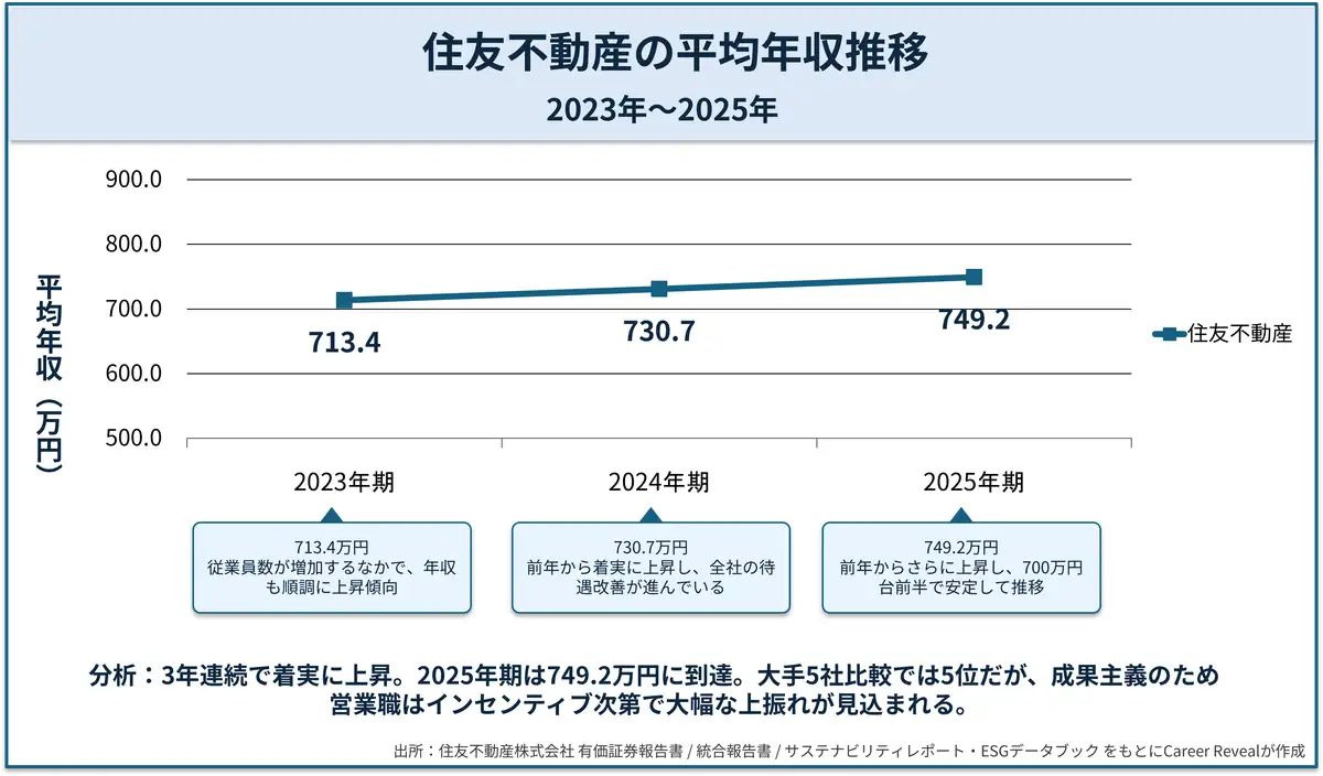 住友不動産の平均年収推移（2023年〜2025年）を示す折れ線グラフ。713.4万円→730.7万円→749.2万円と3年連続で上昇し、700万円台後半で安定。成果主義の影響で営業職はインセンティブにより変動幅が大きい。
