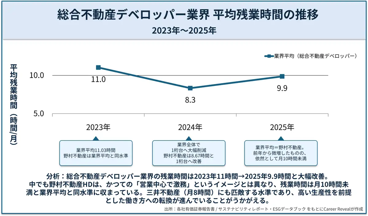 総合不動産デベロッパー業界の平均残業時間推移（2023年〜2025年）を示す折れ線グラフ。2023年11.0時間→2024年8.3時間→2025年9.9時間と大幅に改善し10時間未満で推移。野村不動産HDも業界平均と同水準で、効率重視の働き方への転換が進んでいる。
