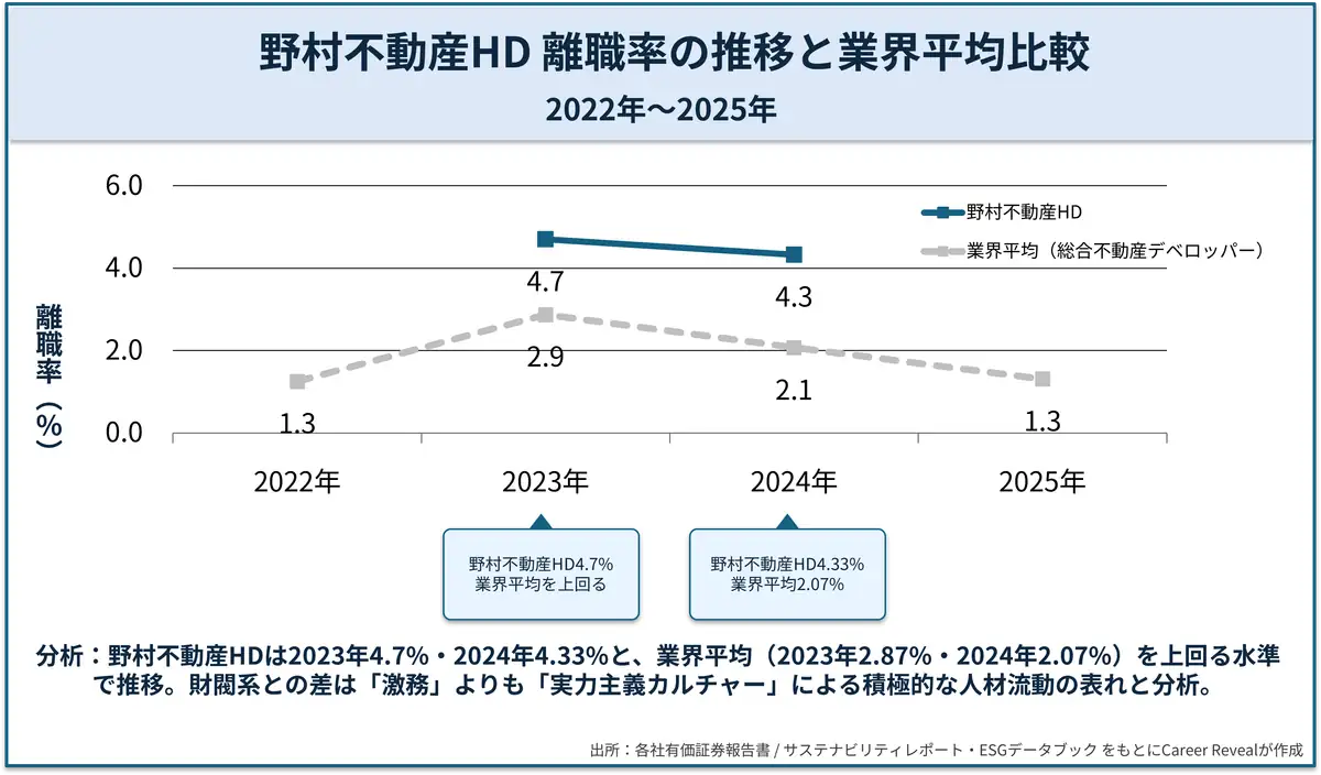野村不動産HD 離職率の推移と業界平均比較（2022年〜2025年）。折れ線グラフ。青の実線が野村不動産HD、グレーの破線が業界平均（総合不動産デベロッパー）を示す。野村不動産HDは2023年4.7%・2024年4.33%と業界平均（2023年2.87%・2024年2.07%）を大幅に上回る。2022年・2025年の野村不動産HDデータはなし。出所：各社有価証券報告書・サステナビリティレポート・ESGデータブックをもとにCareer Revealが作成。