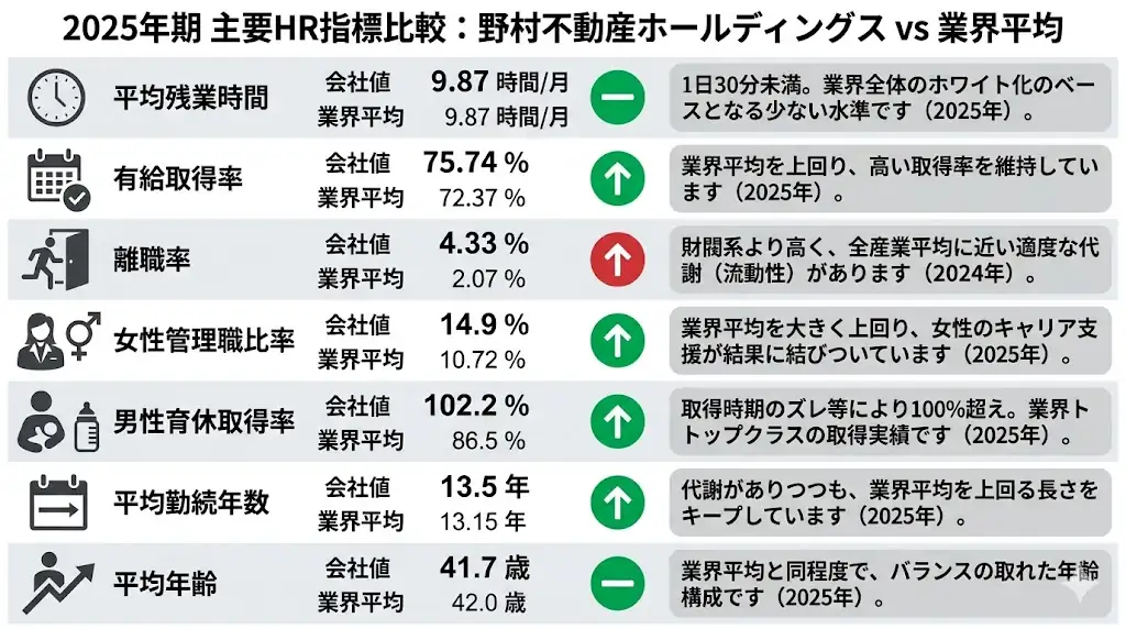 野村不動産ホールディングスの主要HR指標比較インフォグラフィック。2025年期の平均残業時間、有給取得率、離職率、女性管理職比率、男性育休取得率、平均勤続年数、平均年齢を業界平均と比較して可視化
