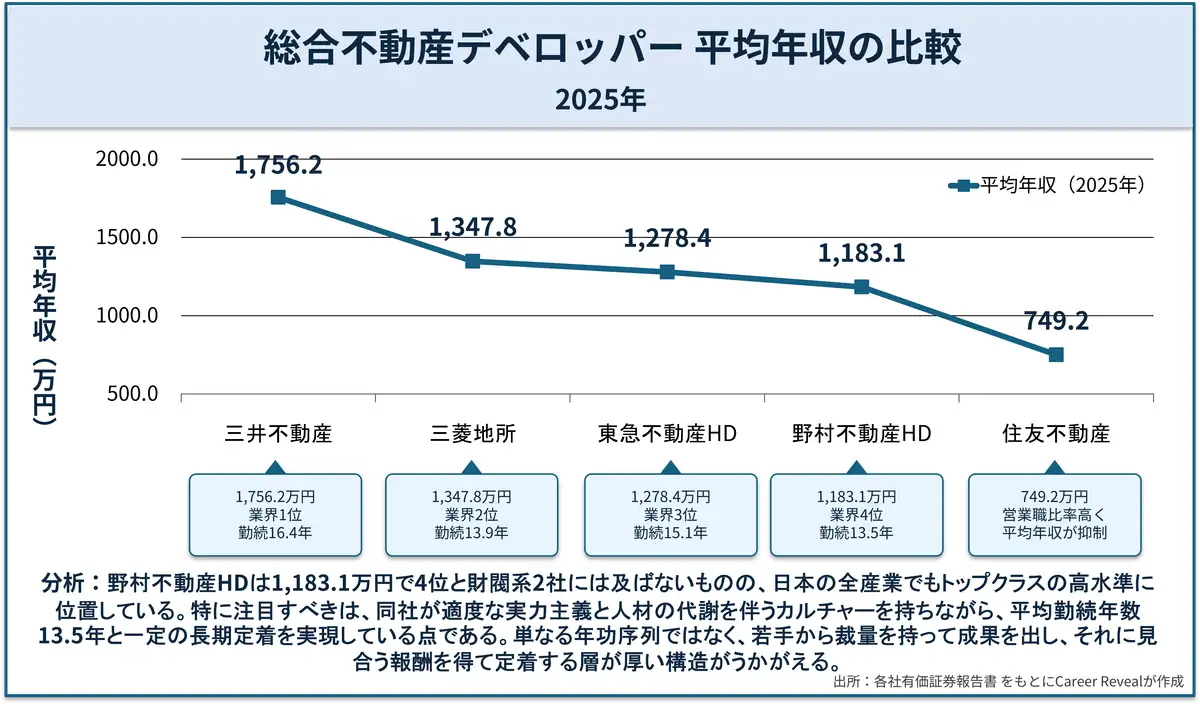 総合不動産デベロッパー5社の平均年収比較（2025年）。三井不動産1,756.2万円、三菱地所1,347.8万円、東急不動産HD1,278.4万円、野村不動産HD1,183.1万円、住友不動産749.2万円。野村不動産HDは4位ながら全産業でも高水準で、実力主義と長期定着を両立する人材構造が特徴。