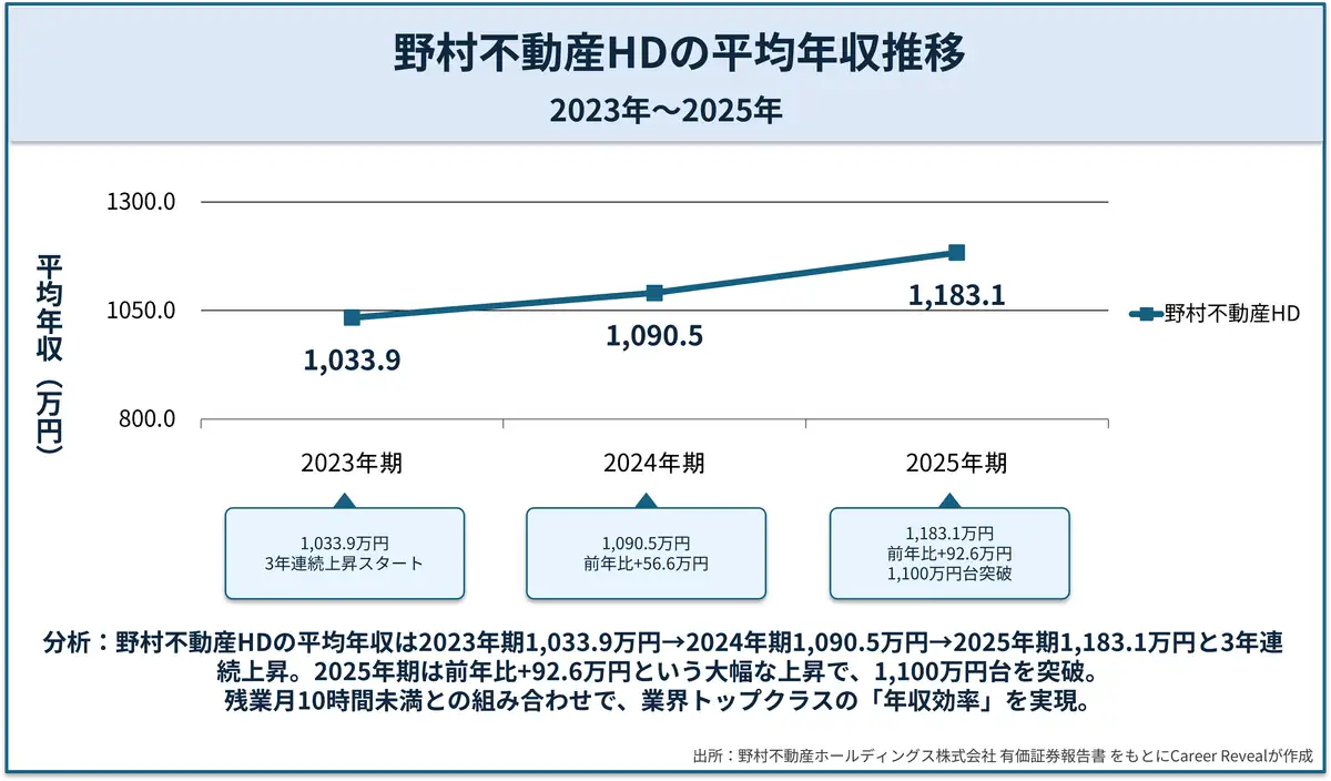 野村不動産HDの平均年収推移（2023年〜2025年）を示す折れ線グラフ。1,033.9万円→1,090.5万円→1,183.1万円と3年連続で上昇し、2025年に1,100万円台を突破。高い年収と低残業の両立により年収効率の高さが際立つ。