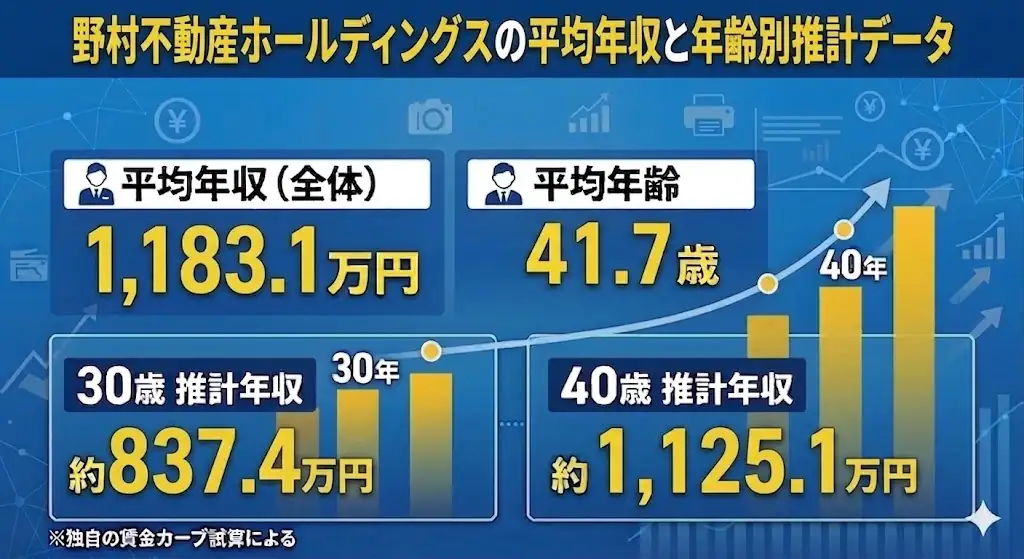 野村不動産ホールディングスの平均年収と年齢別推計データ。平均年収1,183.1万円、平均年齢41.7歳、30歳約837万円、40歳約1,125万円と、年齢に応じて大きく上昇する高水準の給与カーブを示す。