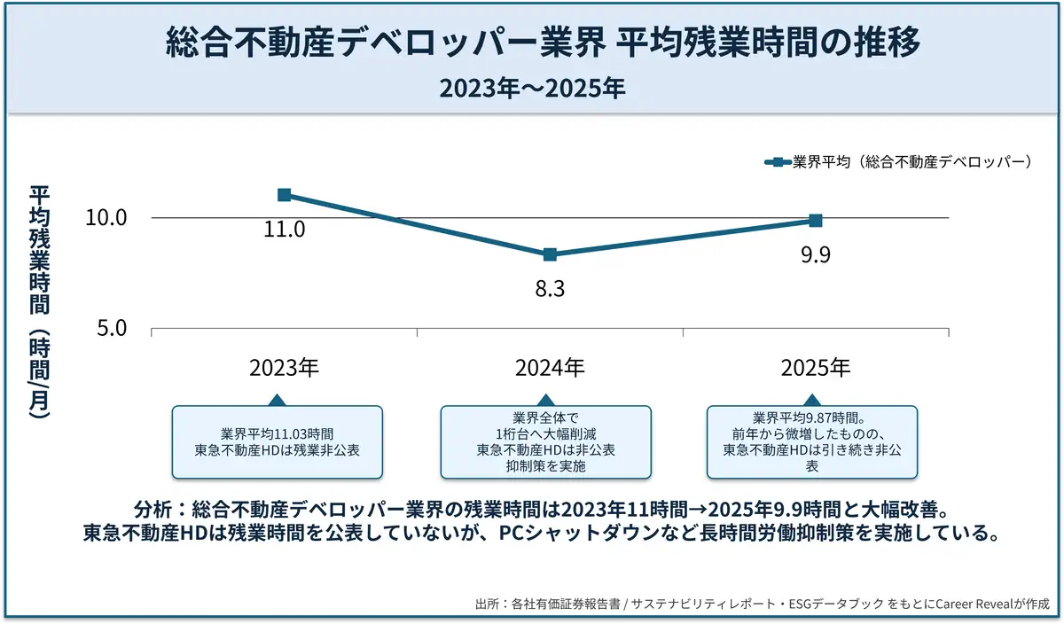 総合不動産デベロッパー業界の平均残業時間推移（2023年〜2025年）を示す折れ線グラフ。2023年11.03時間→2024年8.34時間→2025年9.87時間と大幅改善し1桁台で推移。東急不動産HDは残業時間非公表だが、PCシャットダウンなどの長時間労働抑制策を実施。