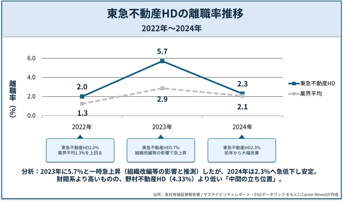 東急不動産HDの離職率推移（2022年〜2024年）を示す折れ線グラフ。2022年2.0％→2023年5.7％と一時上昇後、2024年は2.3％へ大きく低下。業界平均（1.3％→2.9％→2.1％）と比較しつつ、変動後に安定化した傾向を示す。
