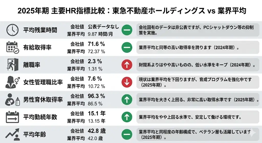 東急不動産ホールディングスの主要HR指標比較インフォグラフィック。2025年期の平均残業時間、有給取得率、離職率、女性管理職比率、男性育休取得率、平均勤続年数、平均年齢を業界平均と比較して可視化