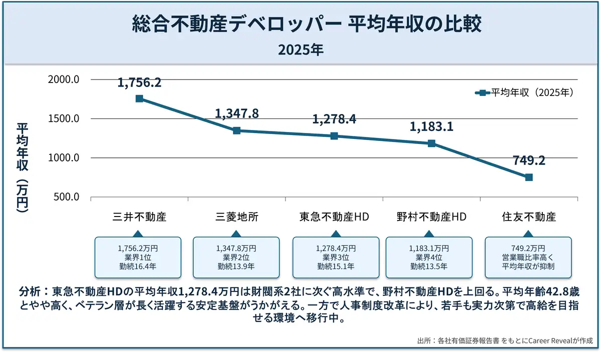 総合不動産デベロッパー5社の平均年収比較（2025年）。三井不動産1,756.2万円、三菱地所1,347.8万円、東急不動産HD1,278.4万円、野村不動産HD1,183.1万円、住友不動産749.2万円。東急不動産HDは3位で高水準。