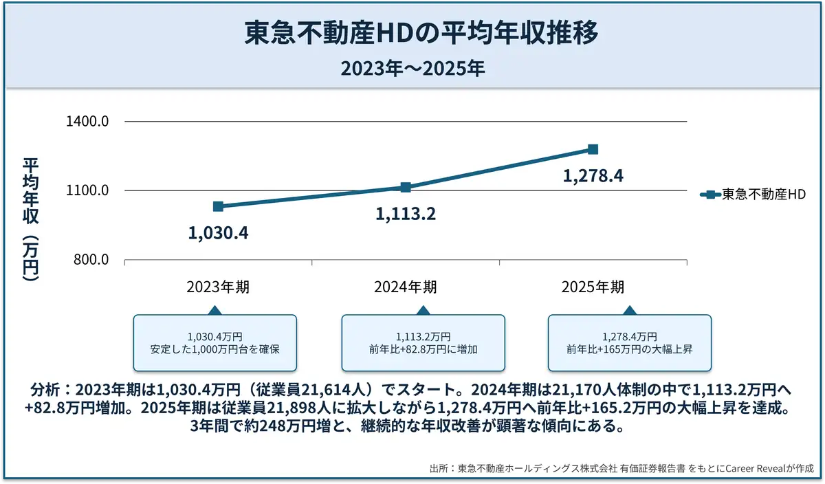 東急不動産HDの平均年収推移（2023年〜2025年）を示す折れ線グラフ。1,030.4万円→1,113.2万円→1,278.4万円と3年連続で上昇し、2025年は大幅増。継続的な年収改善が確認できる。