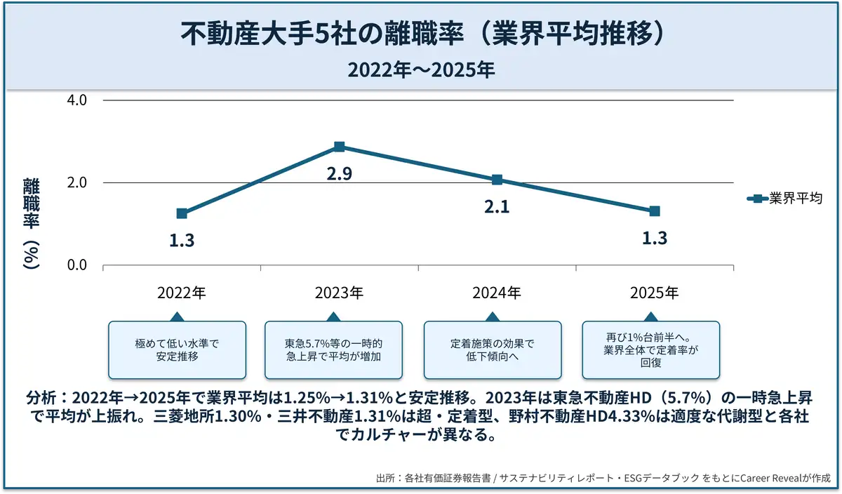 不動産大手5社の離職率推移グラフ（2022年〜2025年）｜業界平均1.31%・三菱1.3%〜野村4.33%まで各社を比較｜Career Reveal