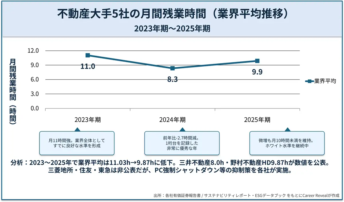 不動産大手5社の月間残業時間推移グラフ（2023年期〜2025年期）｜業界平均9.87時間・月10時間未満のホワイト水準｜Career Reveal