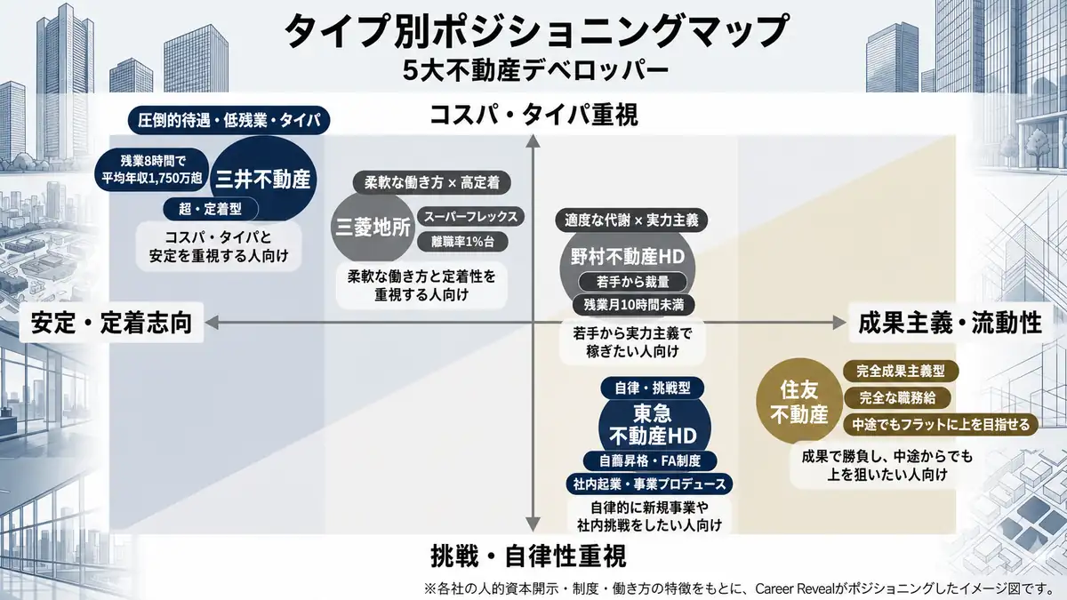5大不動産デベロッパーのタイプ別ポジショニングマップ。安定・定着志向から成果主義・流動性、コスパ・タイパ重視から挑戦・自律性重視の2軸で、三井不動産、三菱地所、野村不動産HD、東急不動産HD、住友不動産の特徴を比較した図。