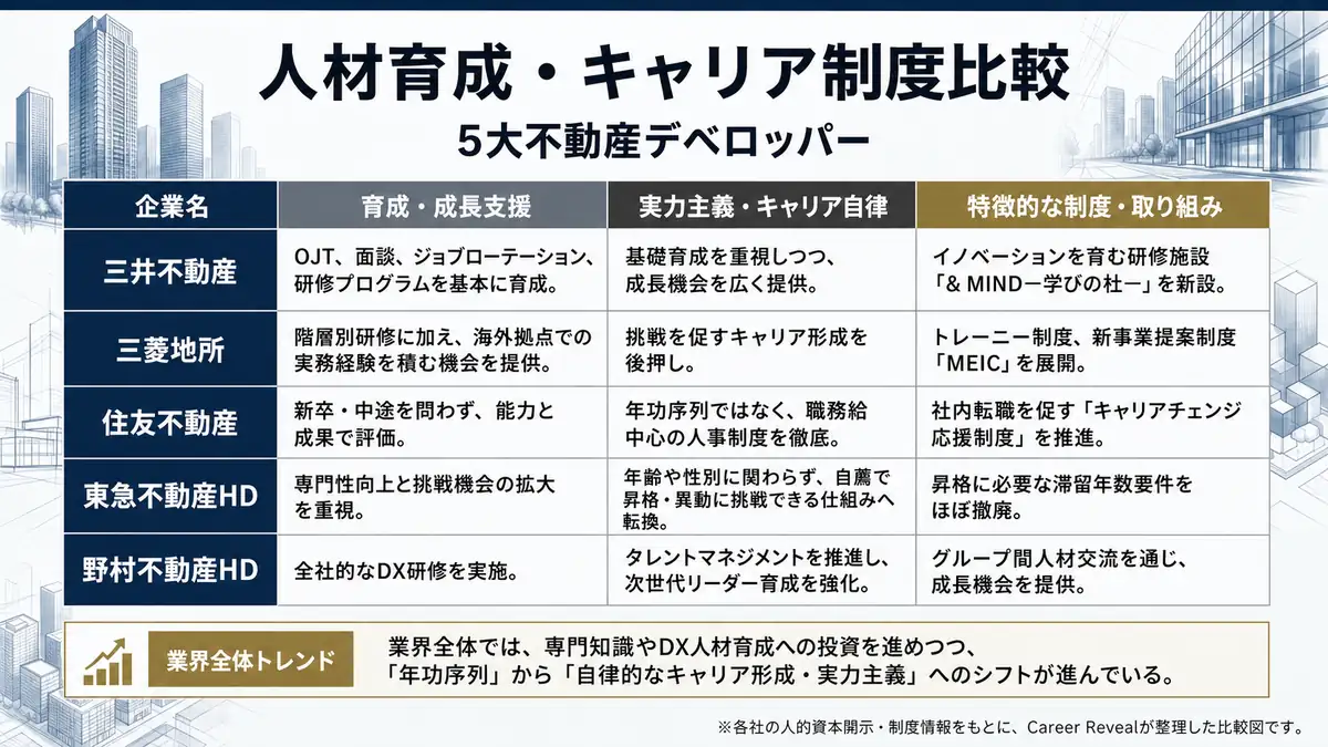 5大不動産デベロッパーの人材育成・キャリア制度比較表。三井不動産、三菱地所、住友不動産、東急不動産HD、野村不動産HDについて、育成・成長支援、実力主義・キャリア自律、特徴的な制度・取り組みを比較した図。