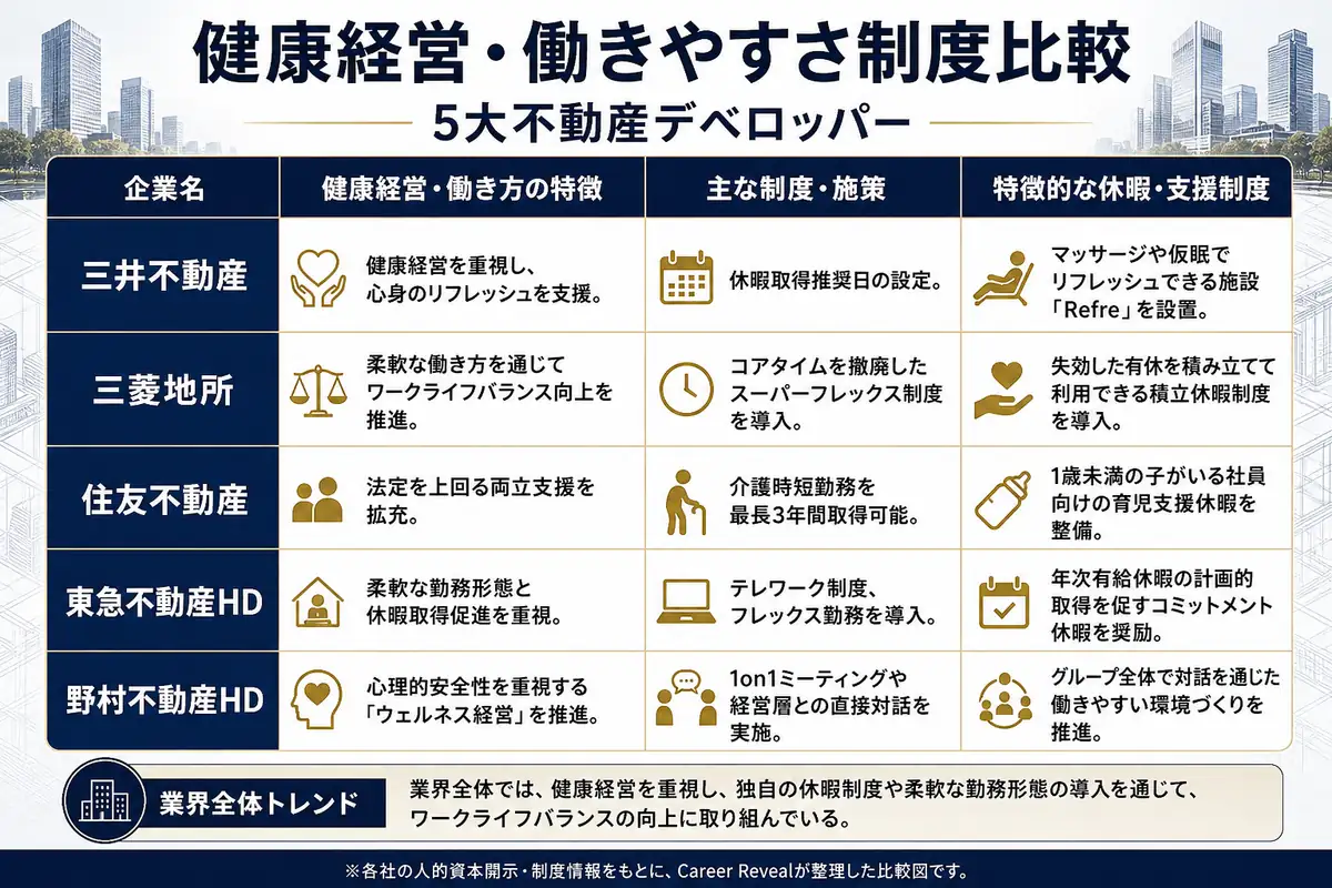 5大不動産デベロッパーの健康経営・働きやすさ制度比較表。三井不動産、三菱地所、住友不動産、東急不動産HD、野村不動産HDについて、健康経営・働き方の特徴、主な制度・施策、特徴的な休暇・支援制度を比較した図。