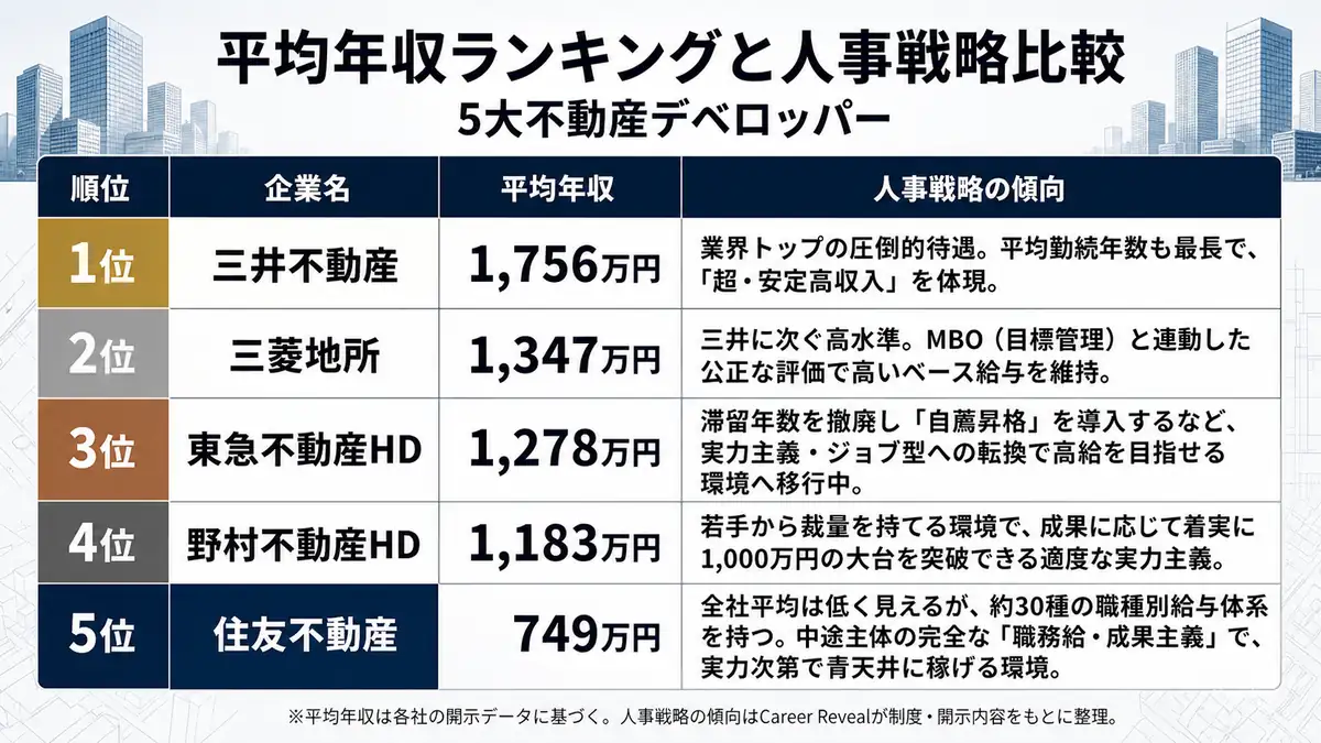 5大不動産デベロッパーの平均年収ランキングと人事戦略比較表。三井不動産、三菱地所、東急不動産HD、野村不動産HD、住友不動産について、平均年収と人事戦略の傾向を比較した図。
