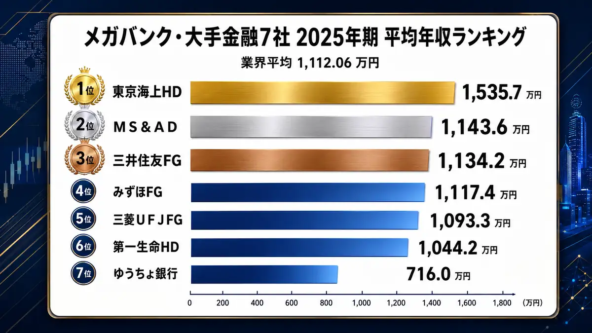 メガバンク・大手金融7社の平均年収ランキング（2025年）。東京海上HD1,535.7万円、MS&AD1,143.6万円、三井住友FG1,134.2万円、みずほFG1,117.4万円、三菱UFJFG1,093.3万円、第一生命HD1,044.2万円、ゆうちょ銀行716.0万円。