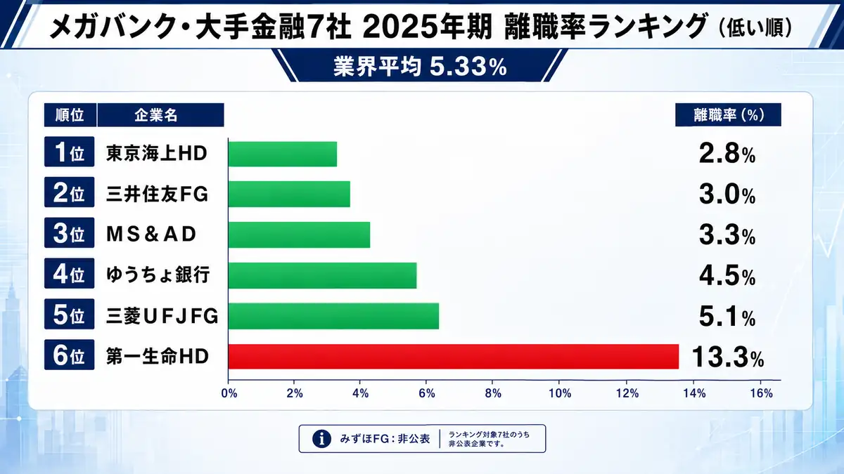 メガバンク・大手金融7社の離職率ランキング（2025年）。三井住友FG3.0%、東京海上HD2.8%、MS&AD3.3%、ゆうちょ銀行4.5%、業界平均5.33%、三菱UFJFG5.1%、第一生命HD13.3%、みずほFG非公表。