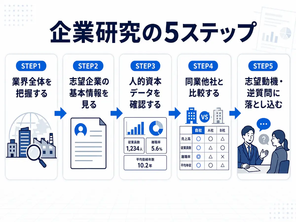 企業研究の5ステップを図解したインフォグラフィック。業界把握、企業情報確認、人的資本データ確認、同業比較、志望動機・逆質問への活用までの流れを示した図
