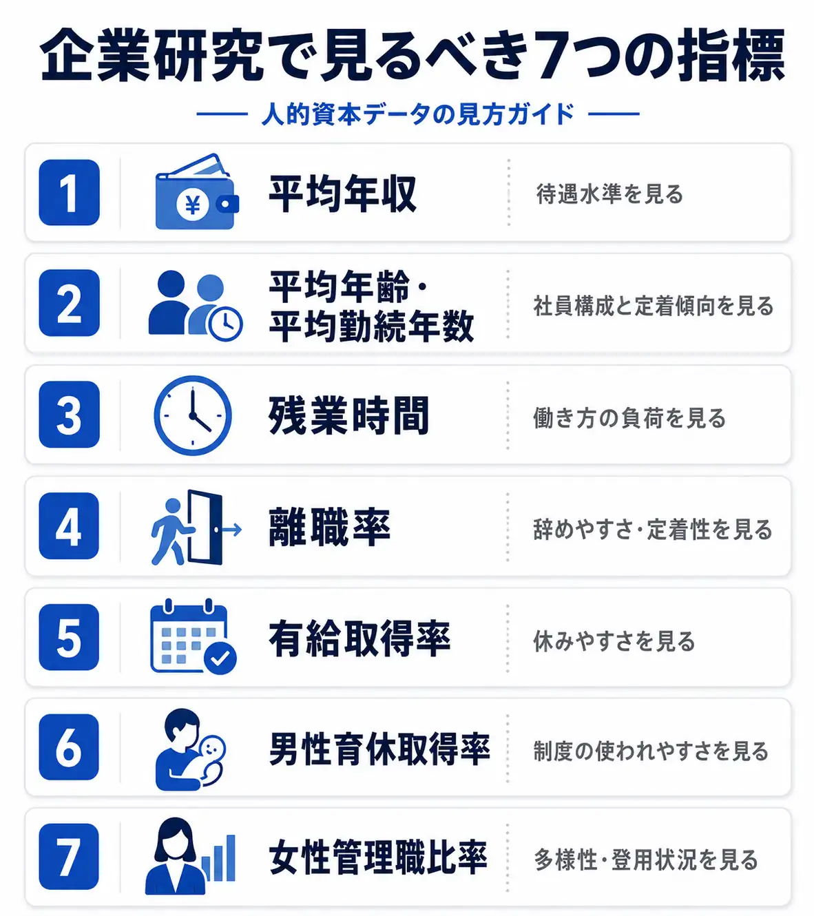 企業研究で見るべき7つの指標をまとめた図。平均年収、平均年齢・平均勤続年数、残業時間、離職率、有給取得率、男性育休取得率、女性管理職比率を整理したインフォグラフィック