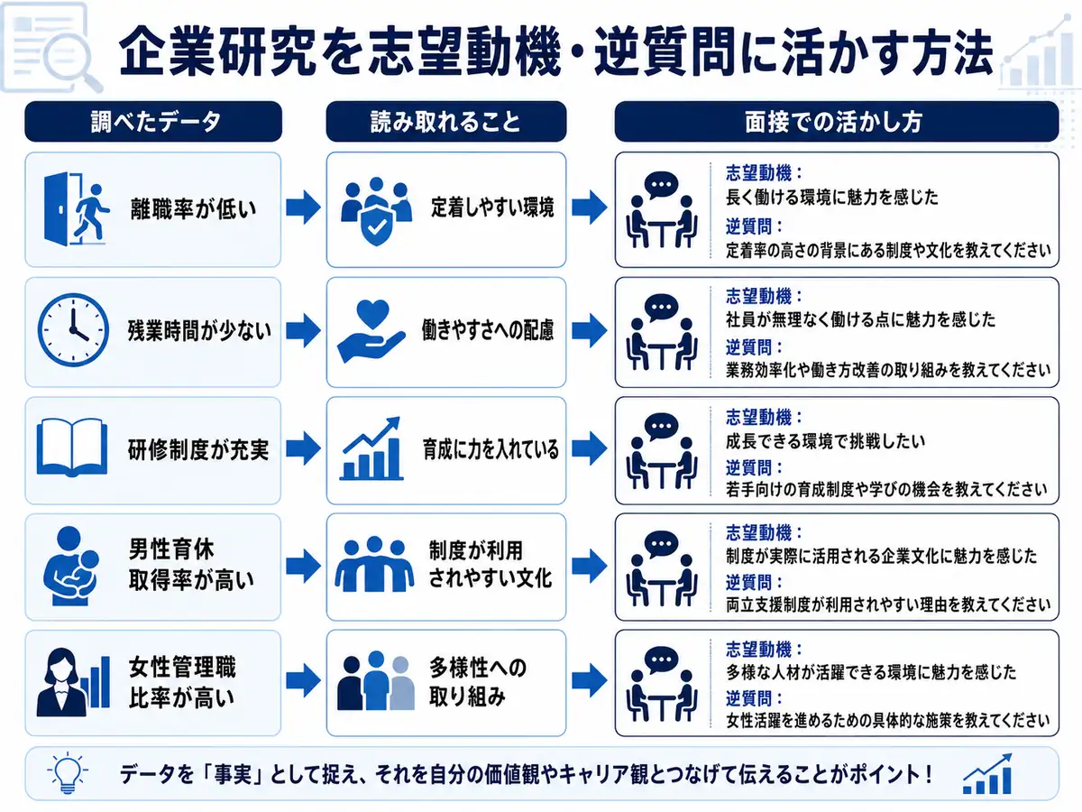 企業研究で調べたデータを、志望動機や面接での逆質問に変換する方法を示した図解