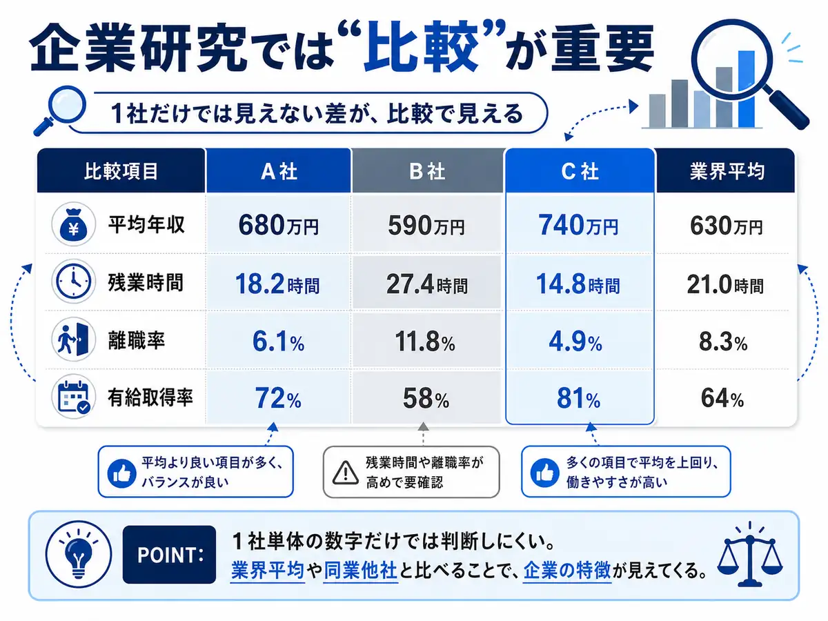 企業研究では1社だけでなく同業他社や業界平均と比較することが重要であることを示した比較表イメージ図