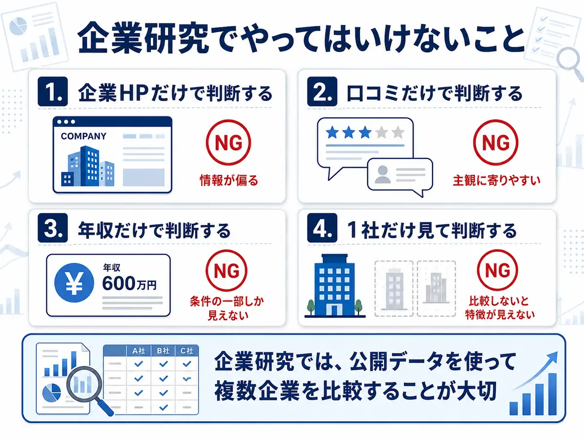 企業研究でやってはいけないことをまとめた図。企業HPだけで判断する、口コミだけで判断する、年収だけで判断する、1社だけ見て判断するなどの注意点を整理したインフォグラフィック