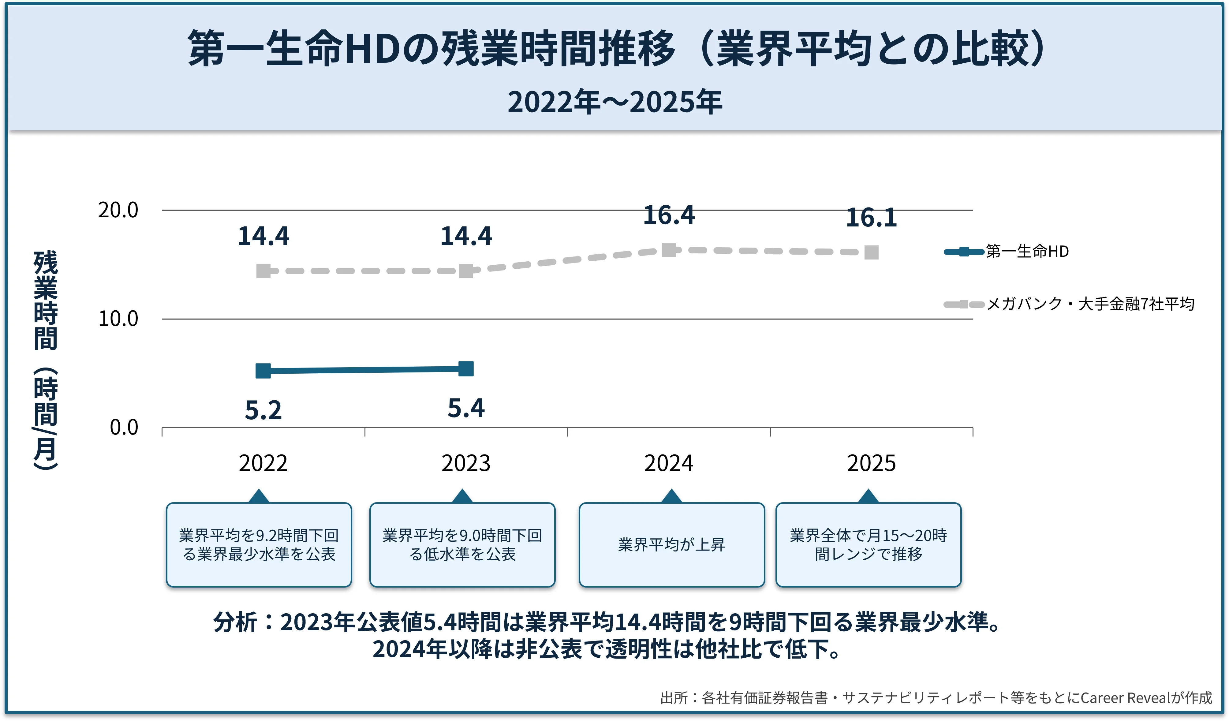 メガバンク・大手金融7社の残業時間比較。第一生命HDは直近非公表だが、2022-2023年公表値5.2-5.4時間と業界平均14.4時間を大きく下回る低水準を維持していた。