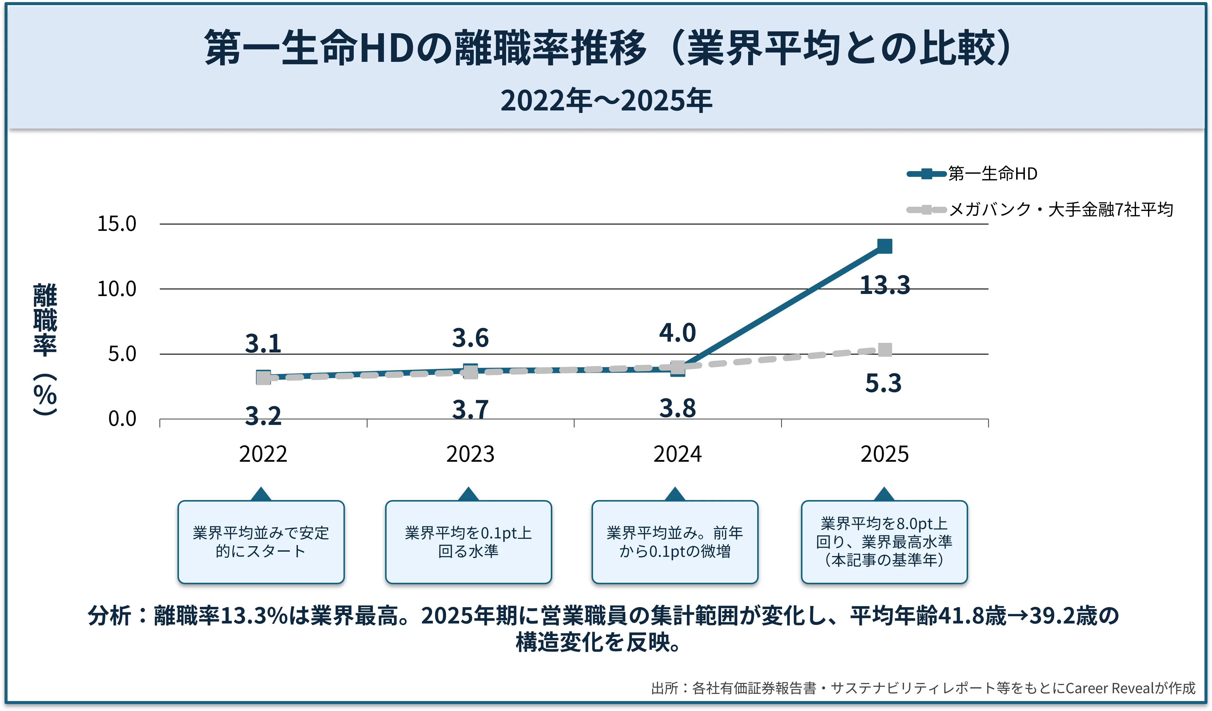 第一生命HDとメガバンク・大手金融7社平均の離職率推移を示す折れ線グラフ。2022年3.2%→2024年3.8%と業界平均並みで推移していたものの、2025年に13.3%へ大きく上昇し業界最高水準に。