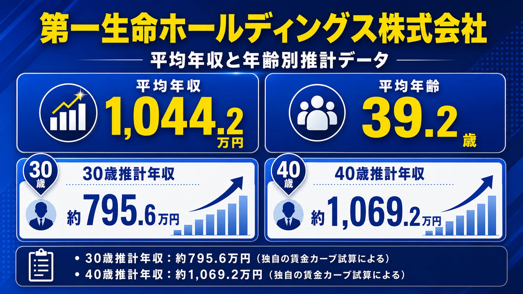 第一生命HDの平均年収と年齢別推計データ。平均年収1,044.2万円、平均年齢39.2歳、30歳推計約795.6万円、40歳推計約1,069.2万円。