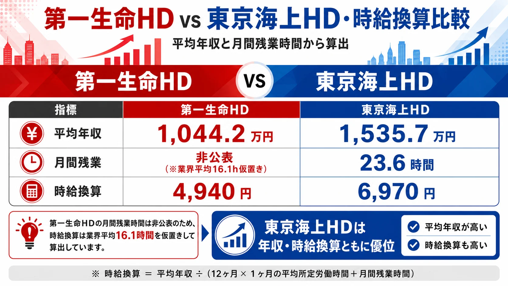 メガバンク・大手金融7社の平均年収比較。東京海上HD1,535.7万円、MS&AD1,143.6万円、三井住友FG1,134.2万円、みずほFG1,117.4万円、三菱UFJFG1,093.3万円、第一生命HD1,044.2万円、ゆうちょ銀行716.0万円。