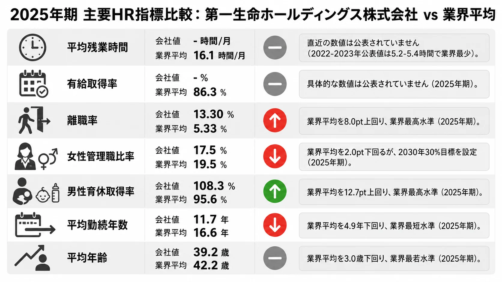第一生命HDの主要HR指標比較インフォグラフィック。2025年期の平均残業時間、有給取得率、離職率、女性管理職比率、男性育休取得率、平均勤続年数、平均年齢を業界平均と比較して可視化。
