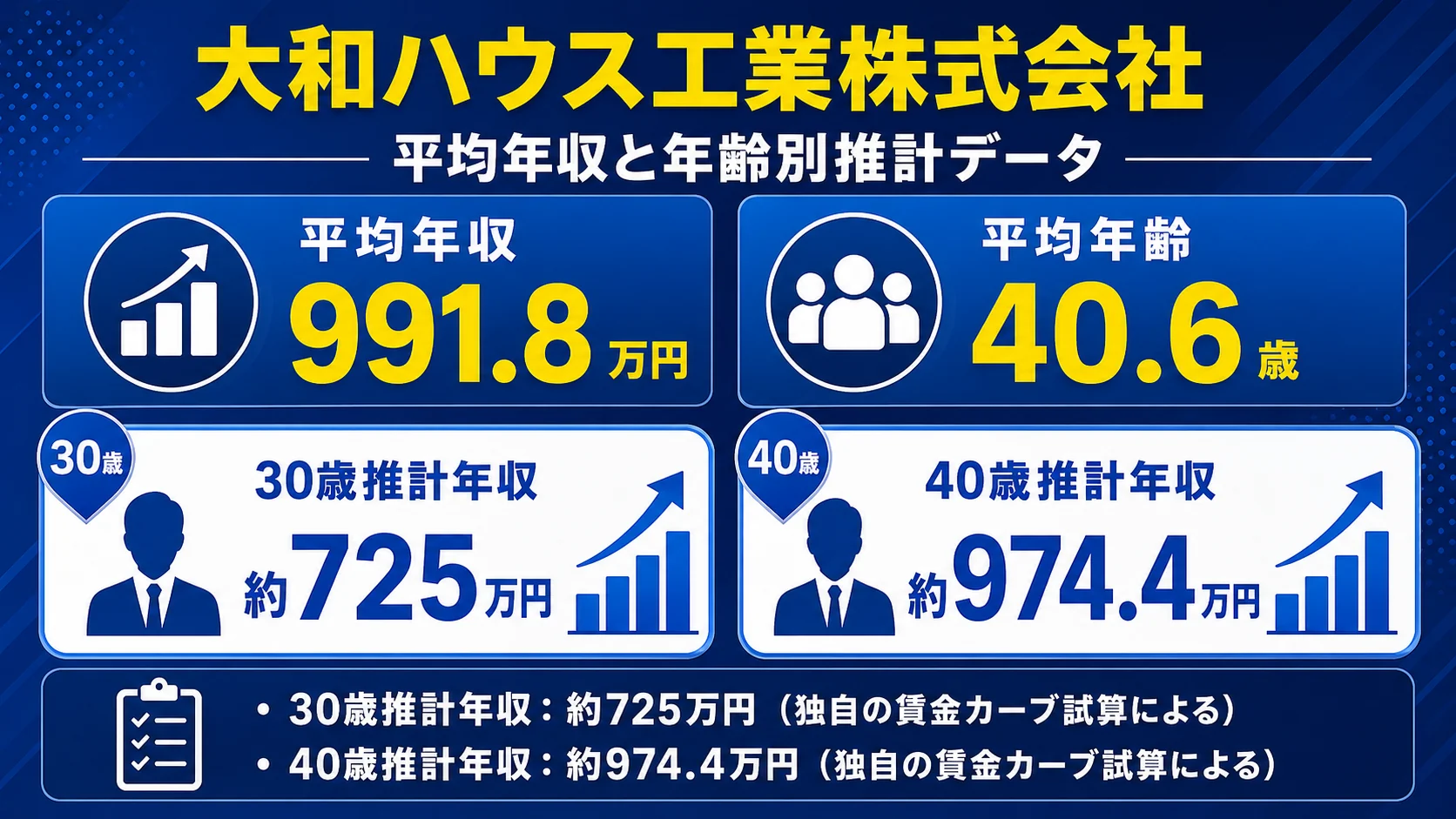 大和ハウスの平均年収991.8万円と年齢別推計データ。30歳推計725.0万円、40歳推計974.4万円。