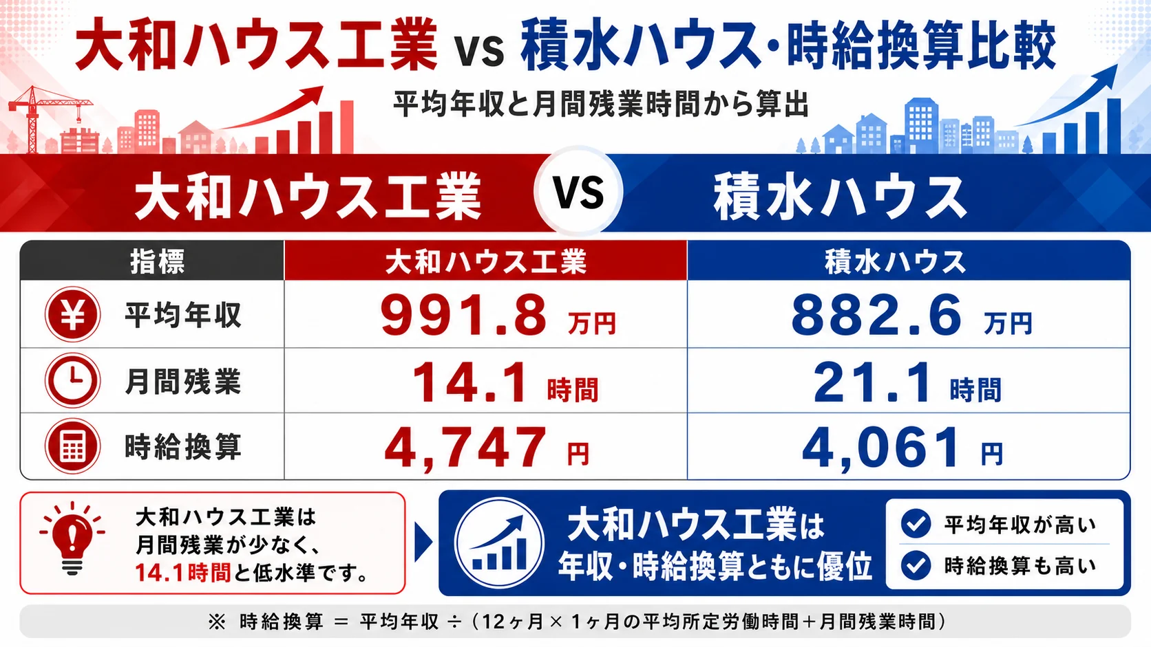 大和ハウス工業と積水ハウスの時給換算比較。大和ハウスは平均年収991.8万円、月間残業14.1時間、推計時給約4,747円。積水ハウスは平均年収882.6万円、月間残業21.1時間、推計時給約4,061円。