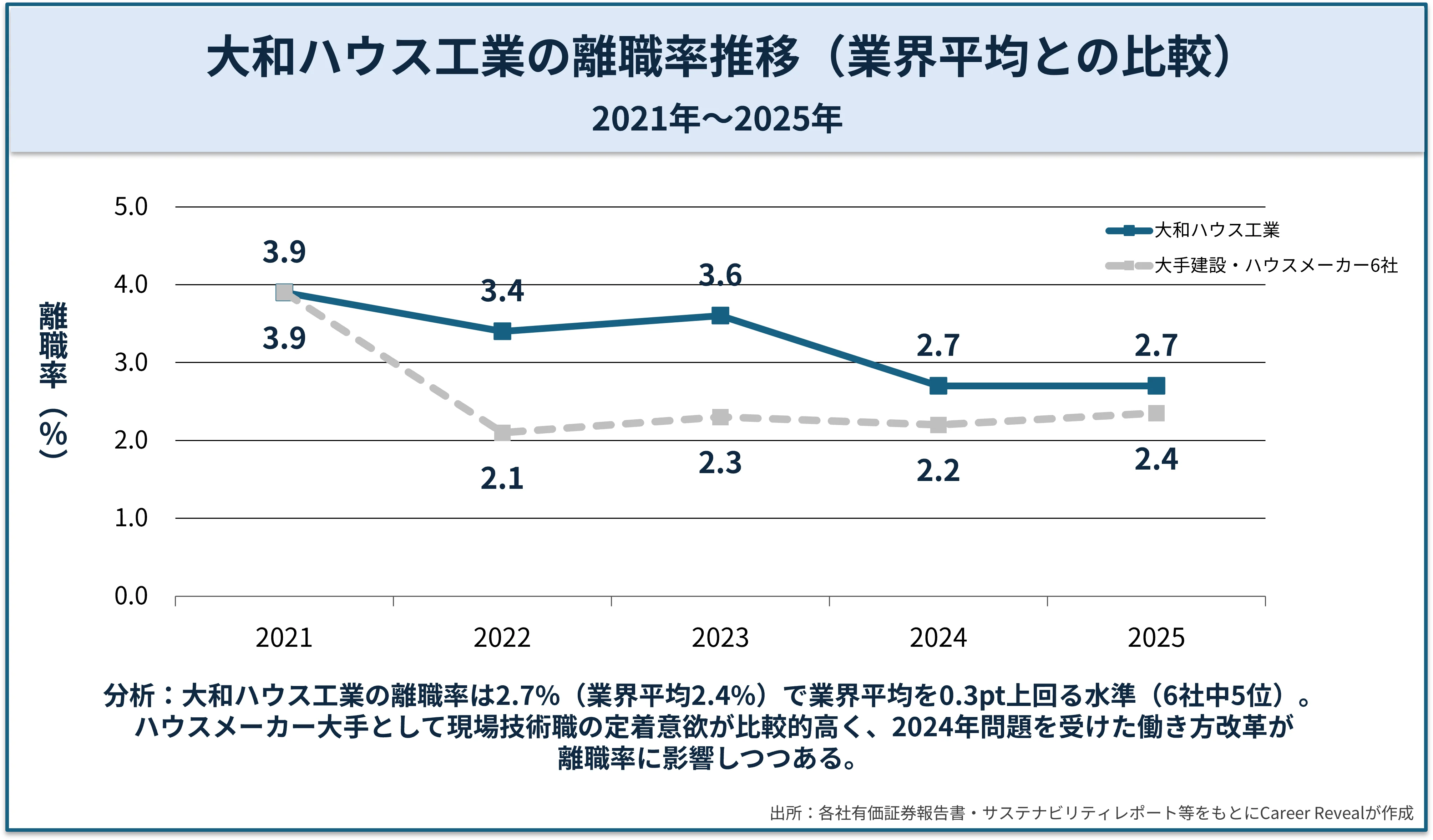 大和ハウスの離職率推移を業界平均と比較
