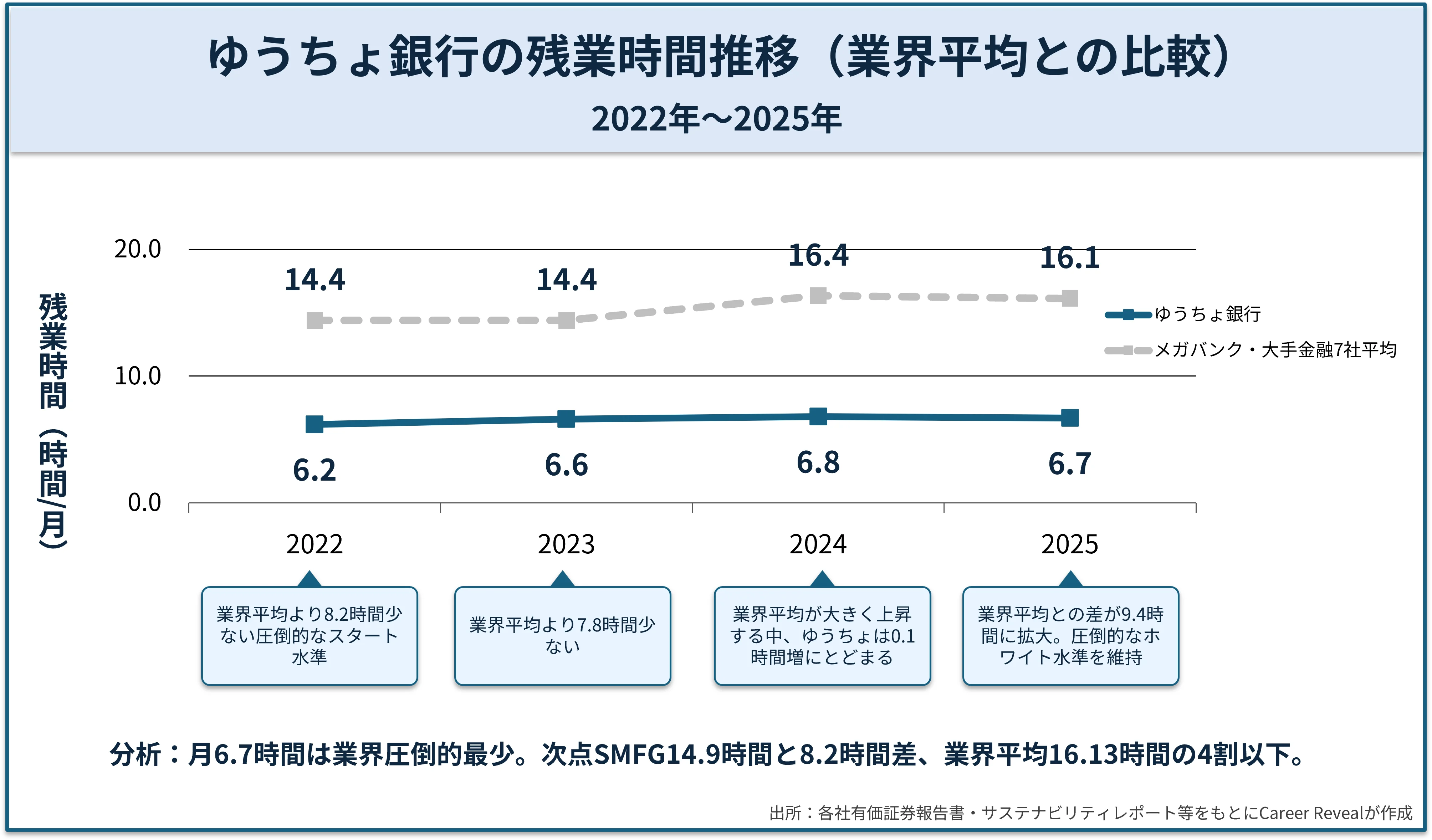 ゆうちょ銀行とメガバンク・大手金融7社平均の残業時間推移を示す折れ線グラフ。2022年6.2時間→2025年6.7時間と業界最少水準で安定、業界平均が14.4時間→16.13時間へ上昇する中で圧倒的な低水準。
