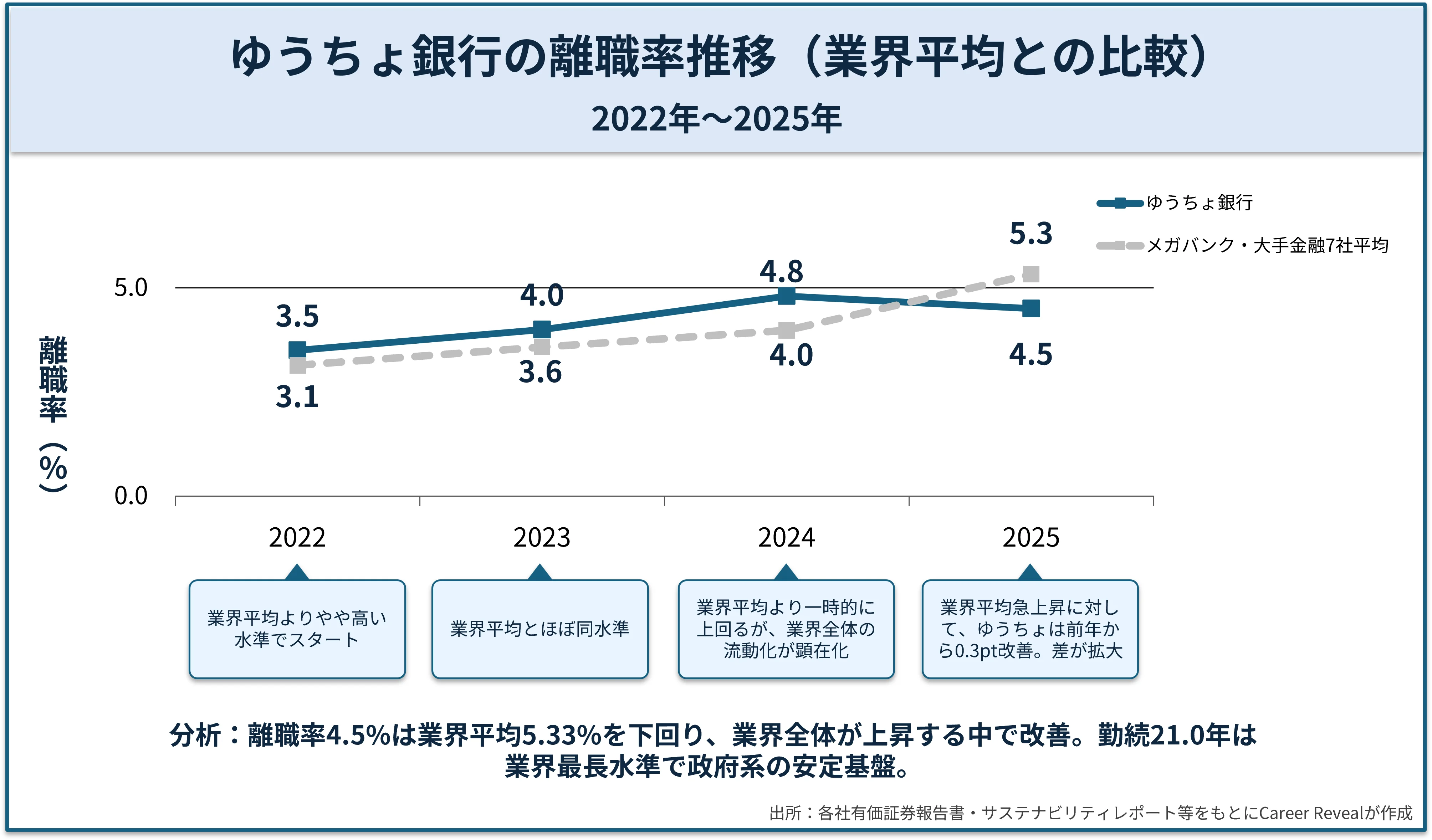 ゆうちょ銀行とメガバンク・大手金融7社平均の離職率推移を示す折れ線グラフ。2022年3.5%→2025年4.5%と緩やかに推移し、業界平均（3.14%→5.33%）の急上昇に対して安定的な水準を維持。